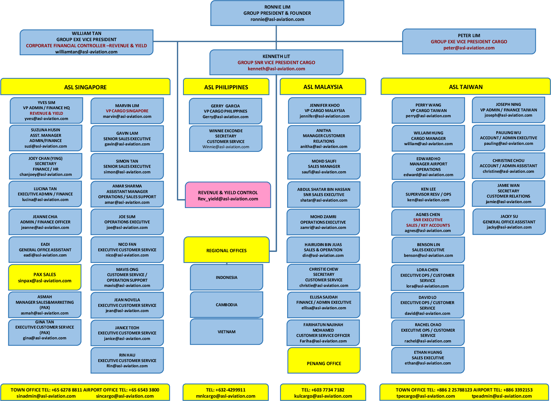 Org Chart Key
